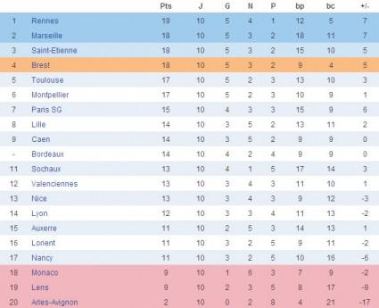 Ligue 1 : 10ème Journée – Le Classement !