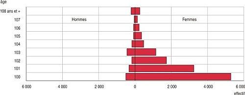« 15 000 centenaires en 2010 en France, 200 000 en 2060 » selon l’INSEE Population des centenaires au 1er janvier 2010