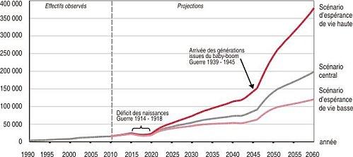 « 15 000 centenaires en 2010 en France, 200 000 en 2060 » selon l’INSEE Nombre de centenaires jusqu’à 2060, selon trois scénari