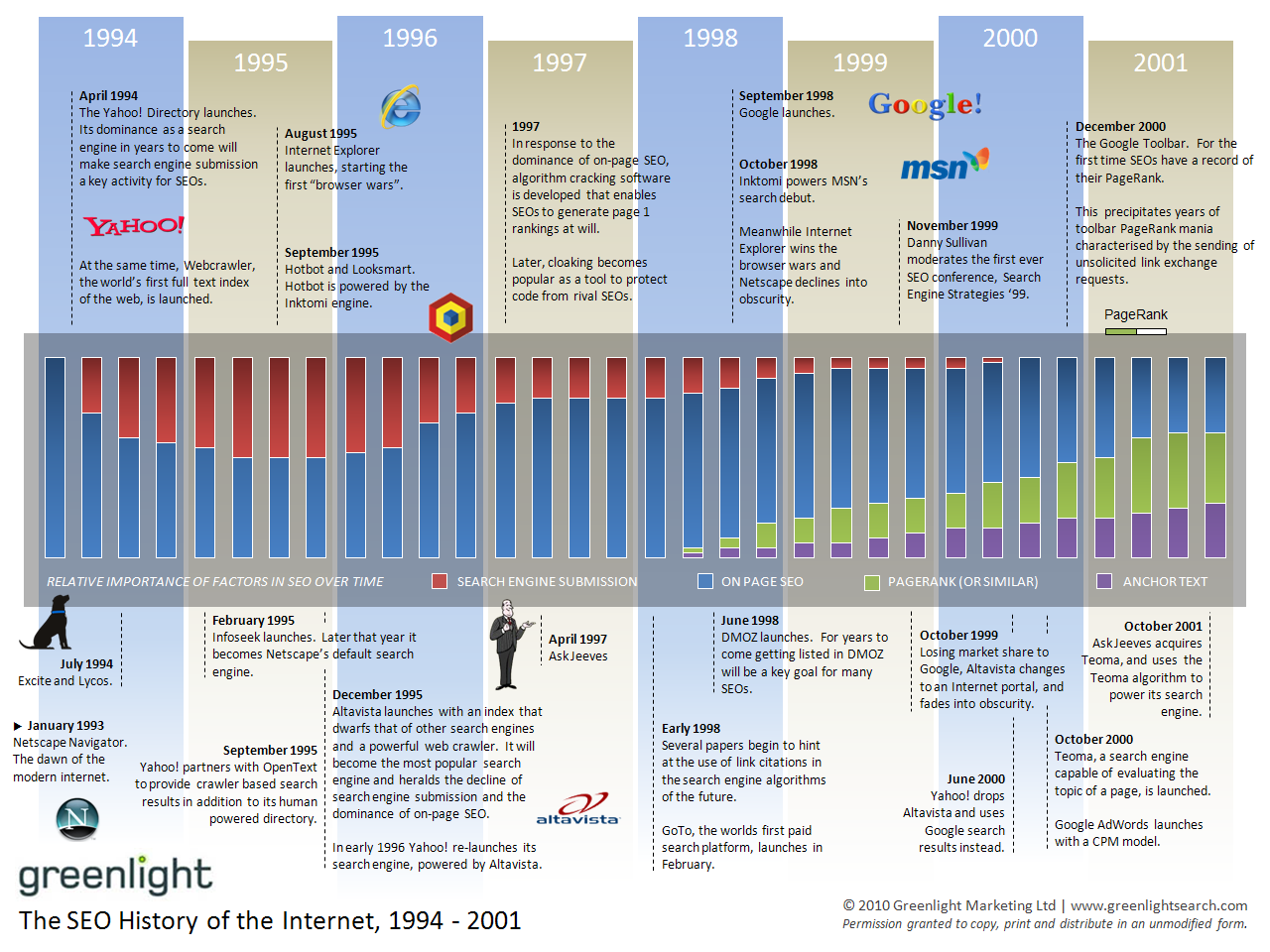 Le référencement de 1994 à 2001 Une petite histoire du référencement en images