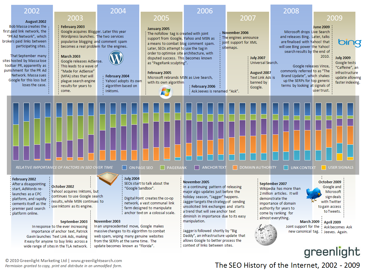 Le référencement de 2002 à 2009 Une petite histoire du référencement en images