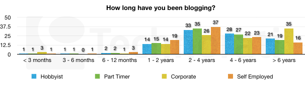 Etude sur les blogueurs : qui sont-ils ? Etude sur les blogueurs : qui sont-ils ?