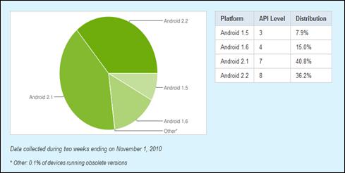 android developers stats
