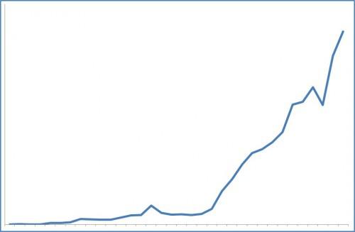 Les plaisirs gourmands ont un an ! blog_courbe_nov10.jpg