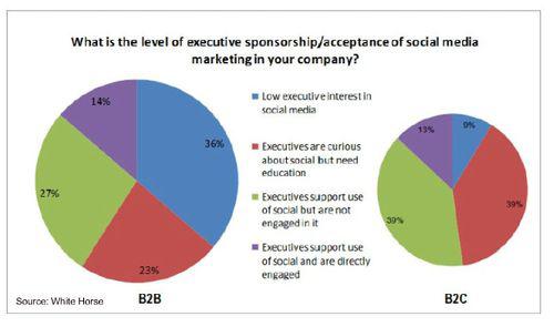 Social-media-executive-support