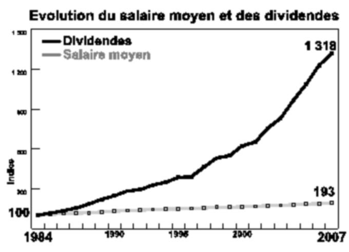 evolution_du_salaire_moyen_et_des_dividendes.png, oct. 2010 evolution_du_salaire_moyen_et_des_dividendes.png