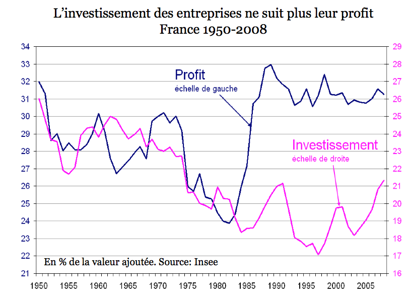 investissement_profit_1950_2008.png, oct. 2010 investissement_profit_1950_2008.png