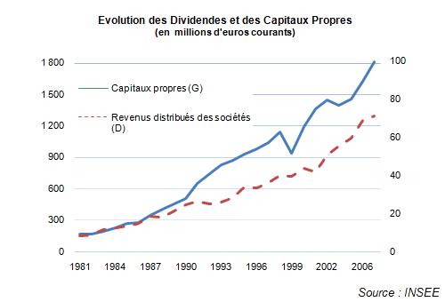 evolution_dividendes.gif, oct. 2010 evolution_dividendes.gif