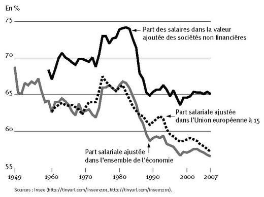 part_salaire_valeur_ajoutee.jpg, oct. 2010 part_salaire_valeur_ajoutee.jpg