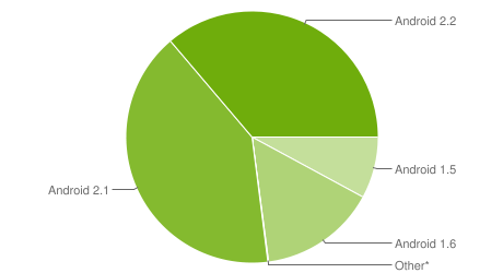 Android, la répartition par version Android, la répartition par version