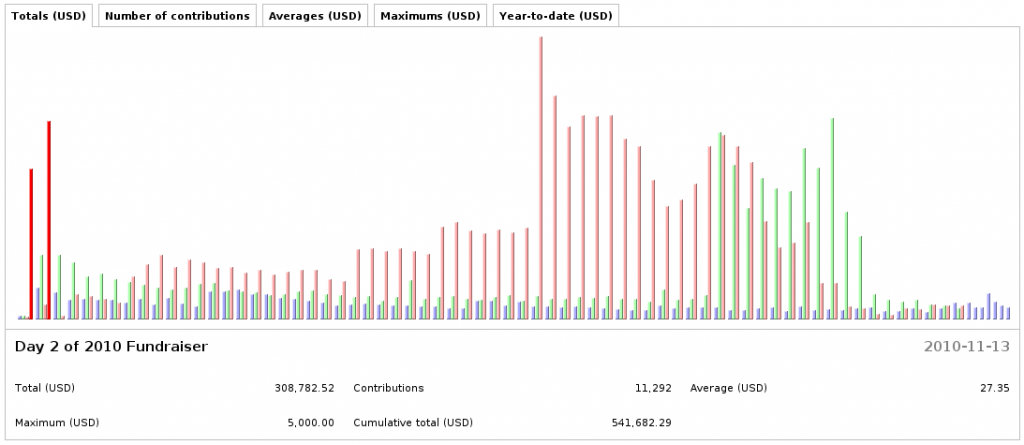 fundraiser2010 Fundraising 2010 de la Wikimedia Foundation