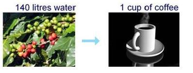 blog de l'eco-conception - empreinte en eau