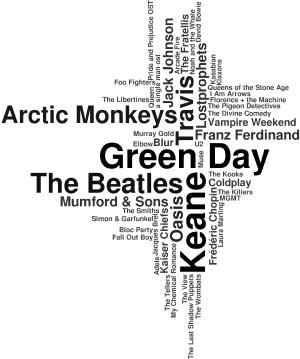 Nuage de mes artistes les plus écoutés. C’est beau la... Nuage de mes artistes les plus écoutés. C’est beau la...