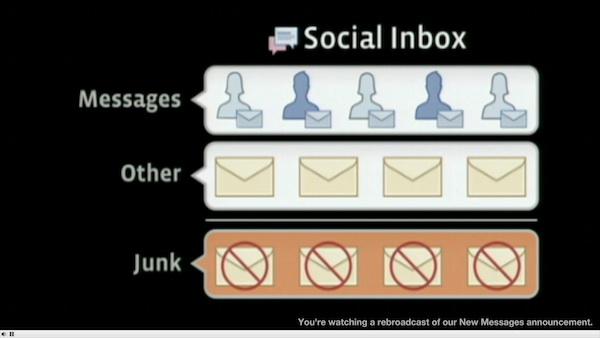 facebook social inbox 2 Facebook crée un système de communication unifié 