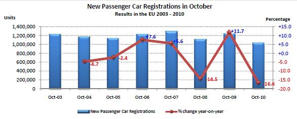 ACEA Immatriculations en Europe : -16,6%