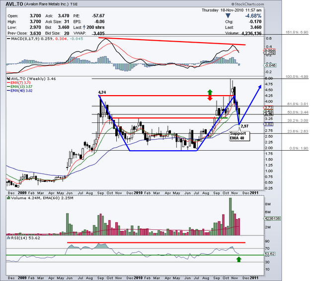 Avalon Rare Metals - AVL.TO Avalon Rare Metals - AVL.TO
