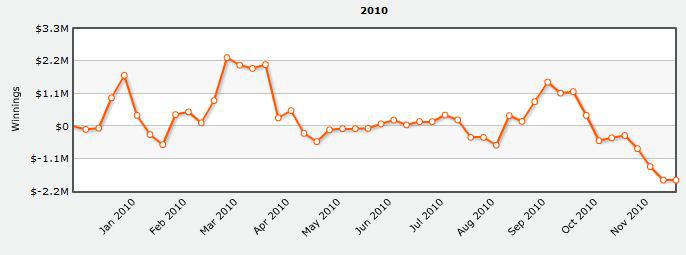 stat-ziigmund stat ziigmund High Stakes Online: Rien ne va plus pour Ziigmund 3 millions depuis octobre