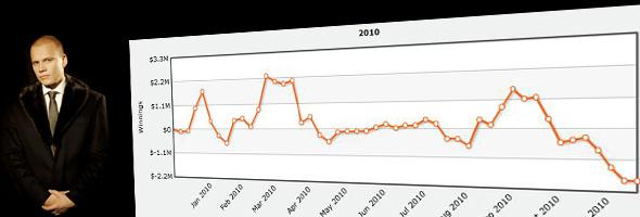 ziigmund-downswing ziigmund downswing High Stakes Online: Rien ne va plus pour Ziigmund 3 millions depuis octobre