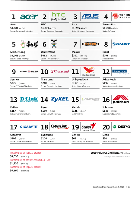Top 20 marques Taiwanaises Les 20 plus grosses marques Taïwanaises