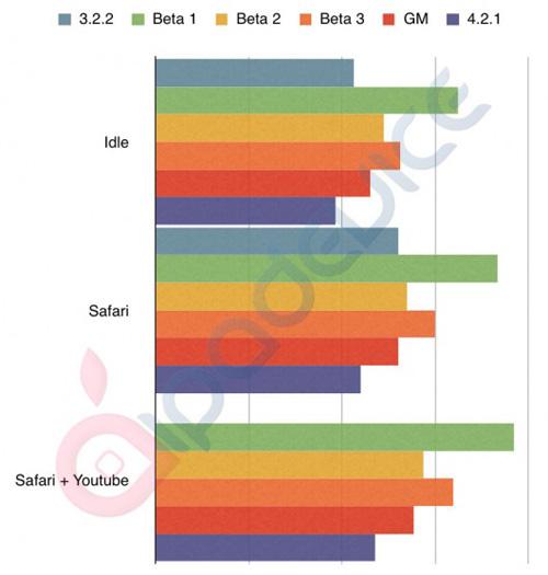 grafico2 iOS 4.2.1 donne de l’air aux iDevices.
