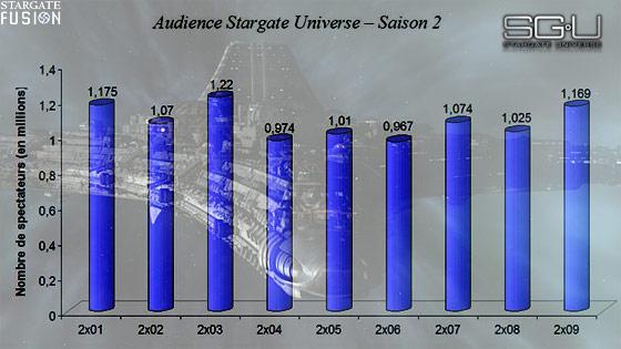 Visitation fait remonter les audiences de SGU Audiences Stargate Universe Visitation
