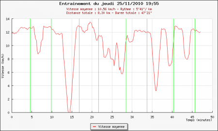 153ème sortie - Graphique Plotrun 153ème sortie – Mes 2èmes veillées du bois