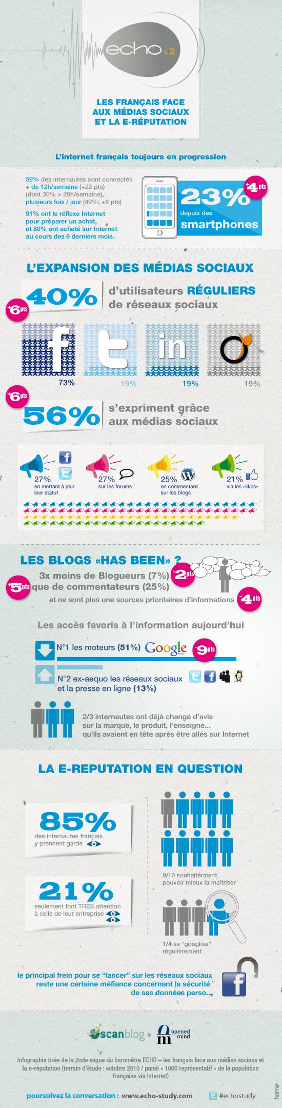Infographie e-reputation Les français et la e-reputation