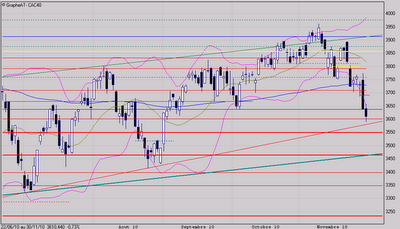 La pression vendeuse ne faiblit pas La pression vendeuse ne faiblit pas