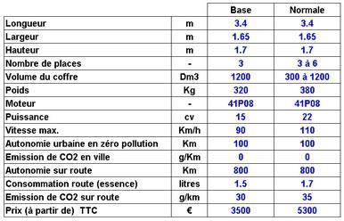 Spécifications techniques des voitures à air comprimée… Specifications techniques onecats