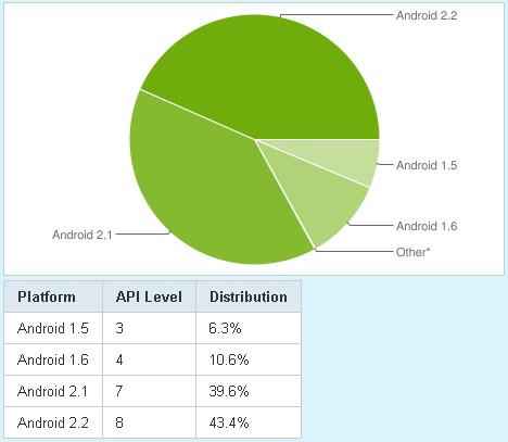 android_platform_versions_december Android 2.2 Froyo maintenant en tête