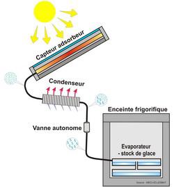 Un réfrigérateur solaire produit par SOLAREF