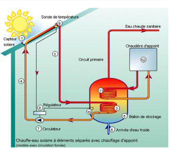 fonctionnement d'un panneau solaire thermique