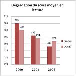 Les français de moins en moins bons en lecture Zéro pointé pour les notes