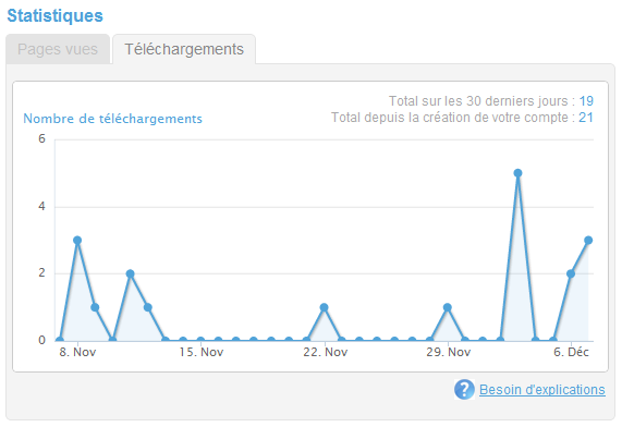 stats Mise à jour : nouveaux CV imprimables, diffusion sur Twitter et Facebook