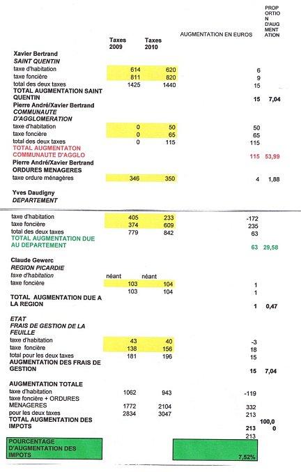 Saint-Quentin : Xavier Bertrand, Monsieur Slogan, doit apprendre à faire des additions et des soustractions ! impotssaintquentin3