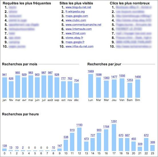 Consultez l'historique de vos recherches Google google histo stats1