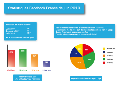 Juin 2010 : 18,7m d'utilisateurs actifs sur Facebook France