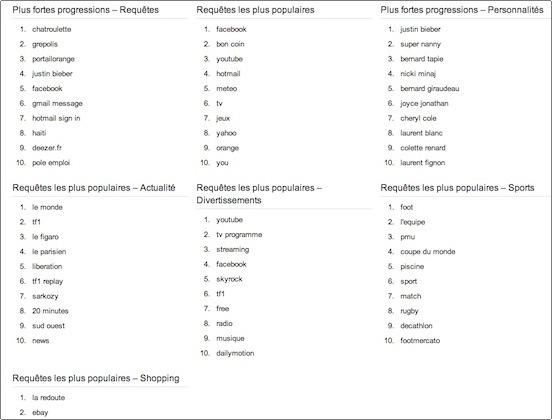 Quelles sont les recherches Google les plus populaires? Capture d’écran 2010-12-10 à 10.25.56