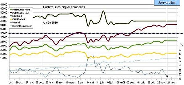 Portefeuilles au 10 décembre 2010 2010-12-10_blog.jpg