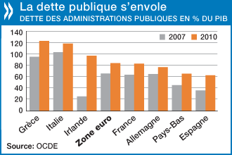 Étude OCDE 2010 de la zone euro