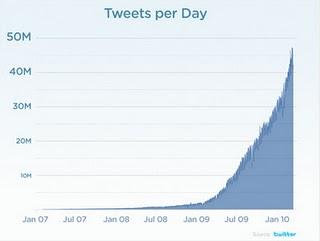 Les chiffres de Twitter Les chiffres de Twitter