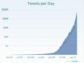 Les chiffres de Twitter