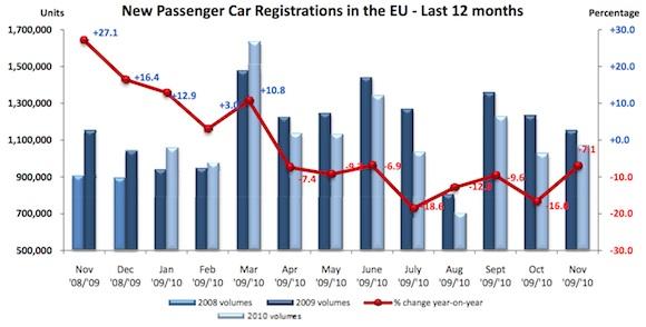 ACEA novembre 2010 Immatriculations européennes : -7,1%