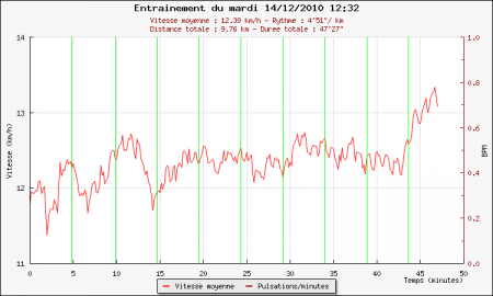 157ème sortie - Graphique Plotrun 157ème sortie – Presque froid
