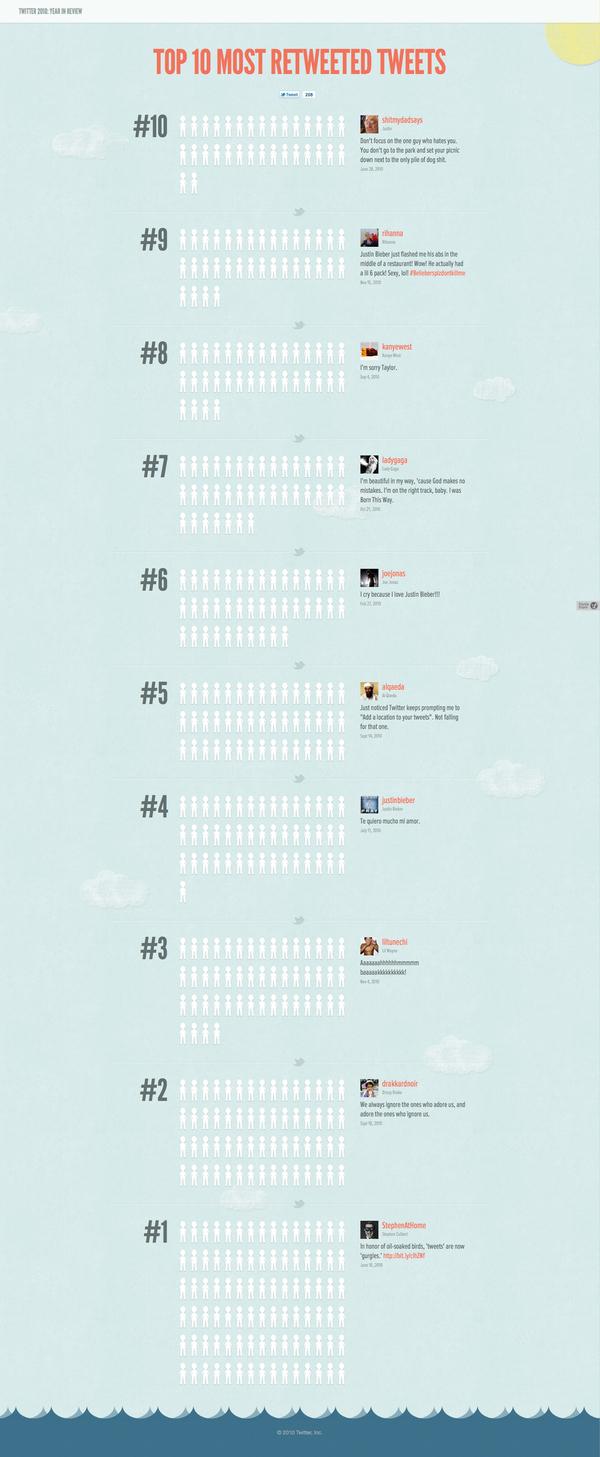 Top 10 des tweets qui ont eu le plus de retweets Top 10 Most Retweeted Tweets Of 2010