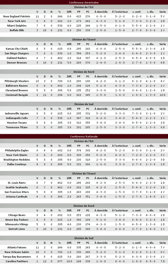 Saison NFL Semaine 14 _1292455246764