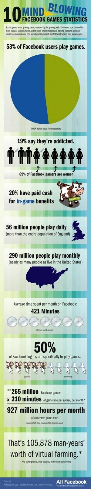 10 chiffres intéressants à propos des jeux sur Facebook