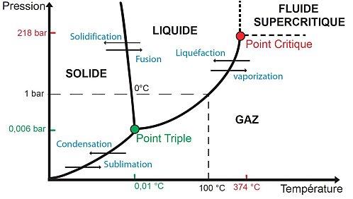 diagramme etats