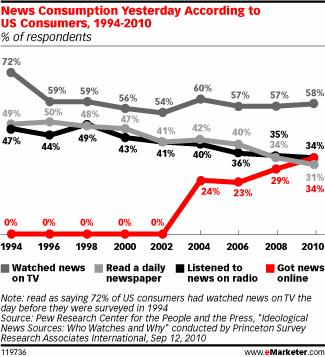 En 2010, les gens lisent les nouvelles en ligne à égalité avec les journaux: une première!
