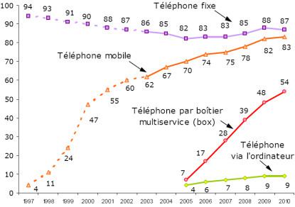 Téléphonie : l’écart entre fixe et mobile plus réduit que jamais Téléphonie : l’écart entre fixe et mobile plus réduit que jamais